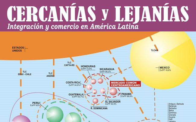 Cercanías y lejanías: integración y comercio en América Latina